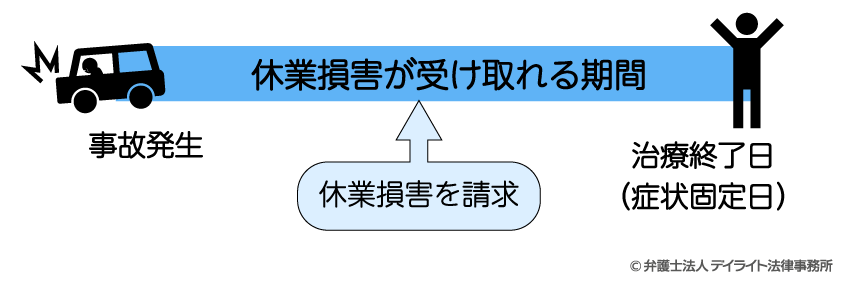 休業損害が受け取れる期間