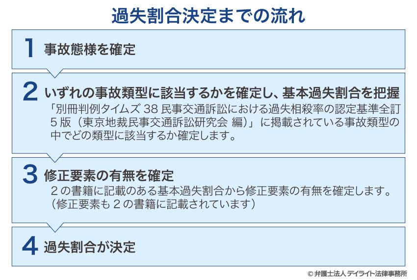 過失割合決定までの流れ図