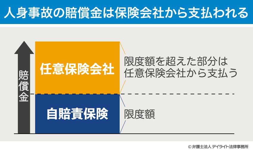 人身事故の賠償金は保険会社から支払われる