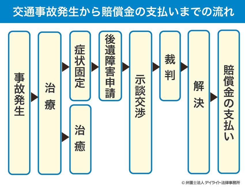 交通事故の発生から賠償金の支払いまでの流れ