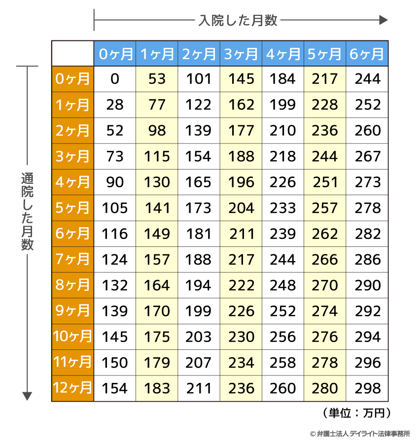 入通院慰謝料の表