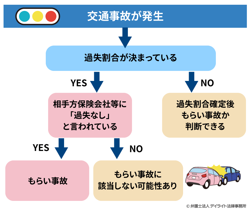 もらい事故に該当するかどうかについてのフローチャート