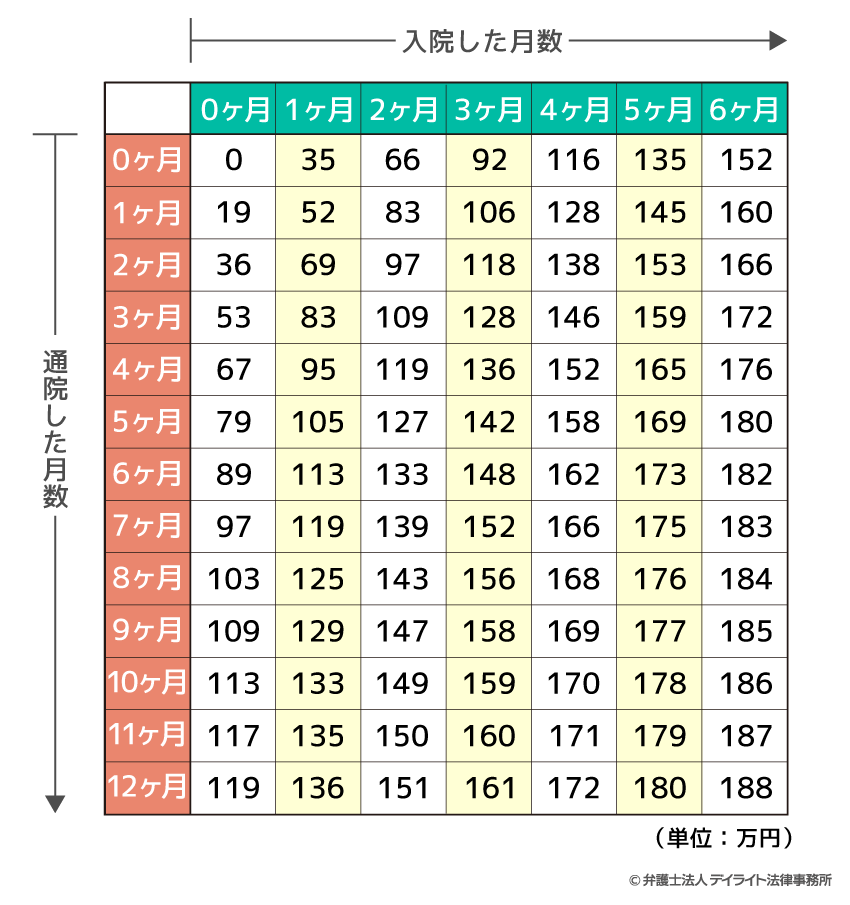 軽傷の場合の入通院慰謝料