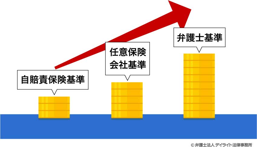弁護士基準が最も高額