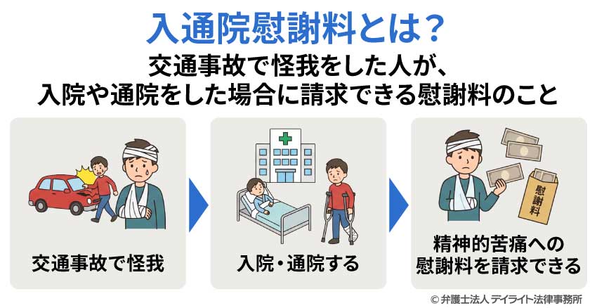 入通院慰謝料とは
