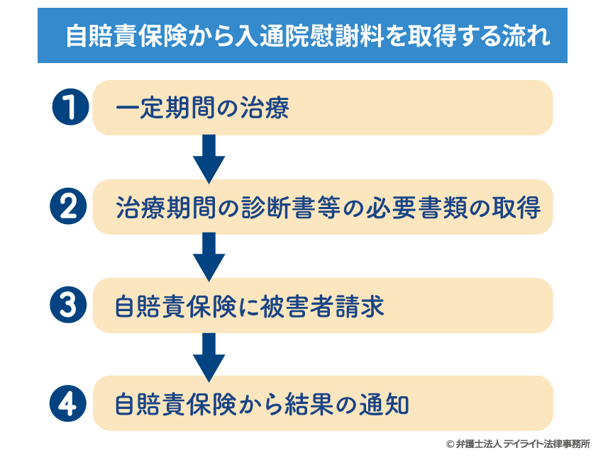 自賠責保険から入通院慰謝料を取得する流れ