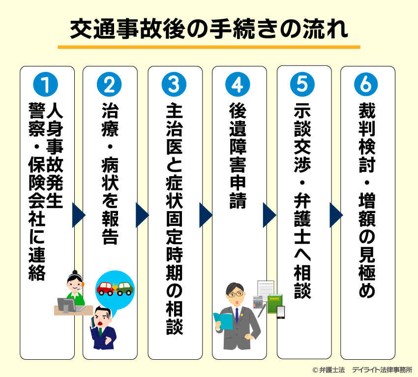  人身事故後の手続きの流れ
