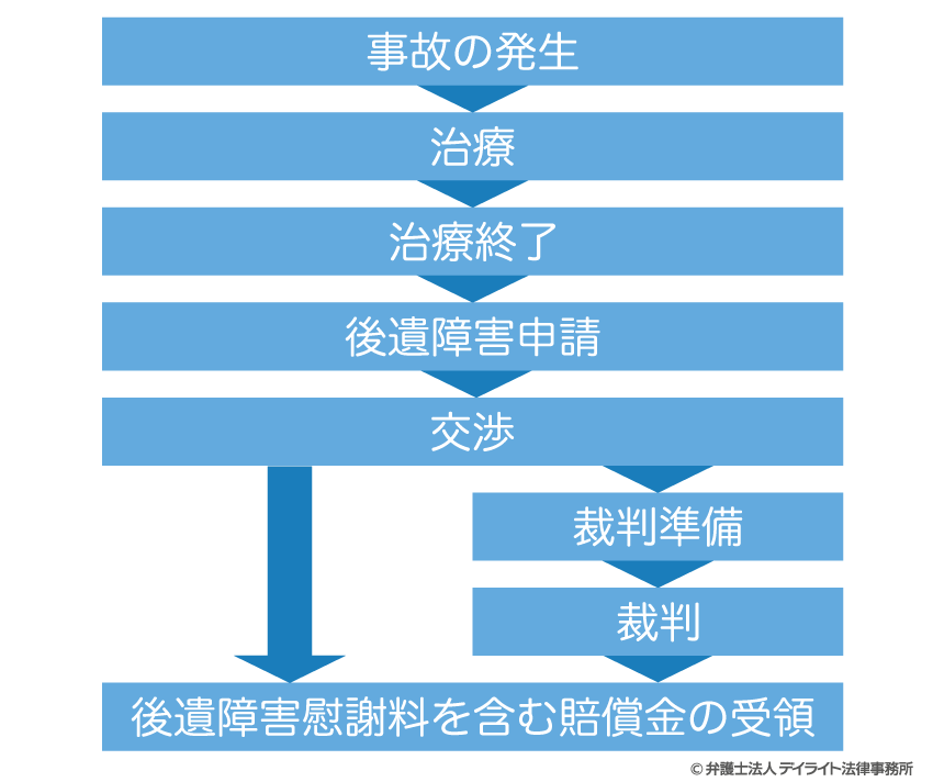 後遺障害慰謝料の請求の流れ図