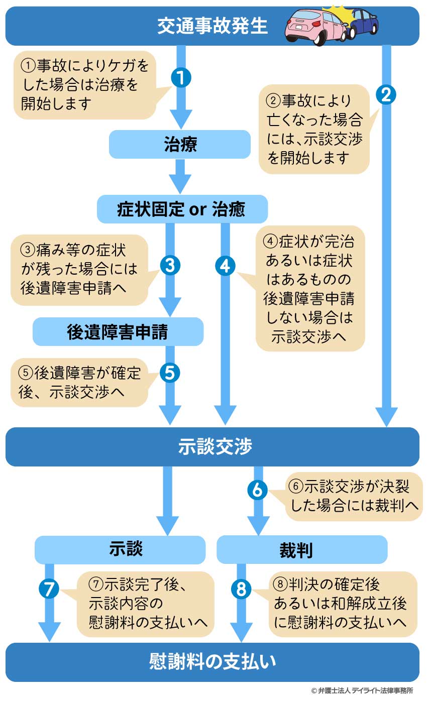 交通事故発生から慰謝料を受け取るまでの流れ
