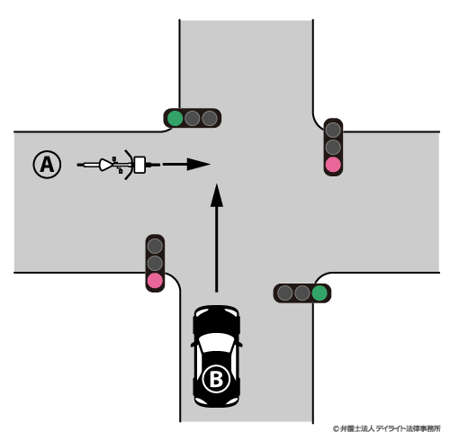 信号機のある交差点で、自転車が赤信号、自動車が青信号で進入した場合の過失割合図