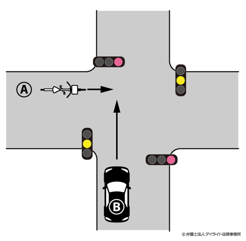 自転車が黄色信号、自動車が赤信号で交差点に進入した場合の過失割合の図