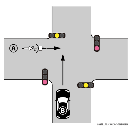 信号機のある交差点で、自転車が赤信号、自動車が黄色信号で進入した場合の過失割合