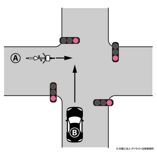 信号機のある交差点で、双方赤信号で交差点に進入した場合の過失割合の図