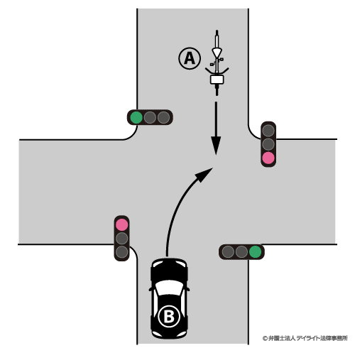 信号機のある交差点で、自転車が直進、自動車が右折した場合の過失割合図
