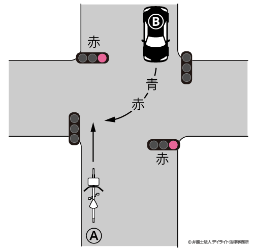 信号機のある交差点で、自転車が赤信号で進入し、自動車が青信号で進入した後、赤信号で右折した場合の過失割合図