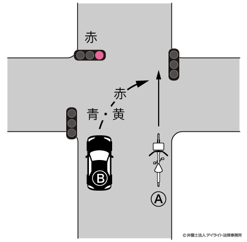 信号機のある交差点で、自転車が赤信号で進入し、自動車が青信号で進入した後、赤信号で右折した場合の過失割合図
