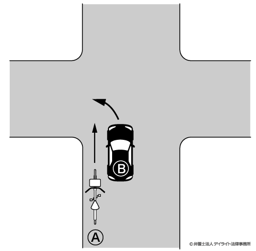 交差点で、自転車が直進、自動車が左折した際の巻き込み事故の過失割合図