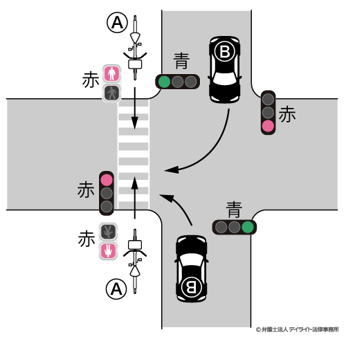 交差点で、歩行者用信号機等が赤信号で自転車が進入し、自動車が青信号で進入した場合の過失割合図