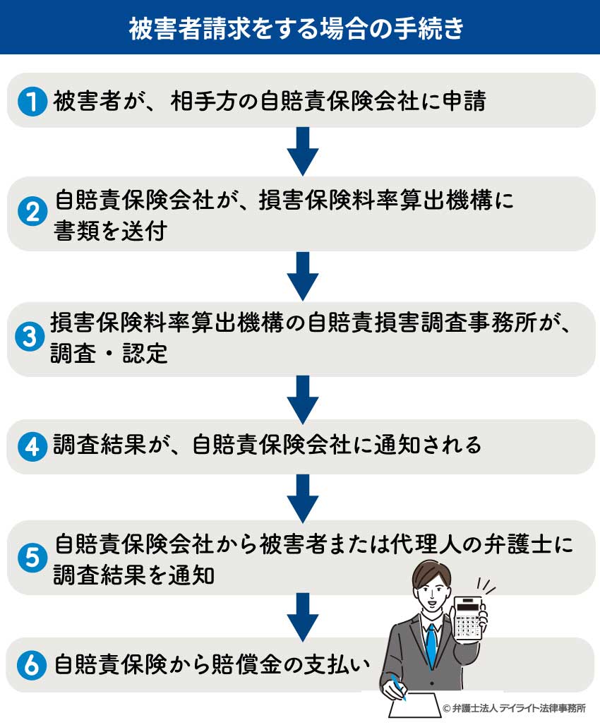 被害者請求の場合の流れ