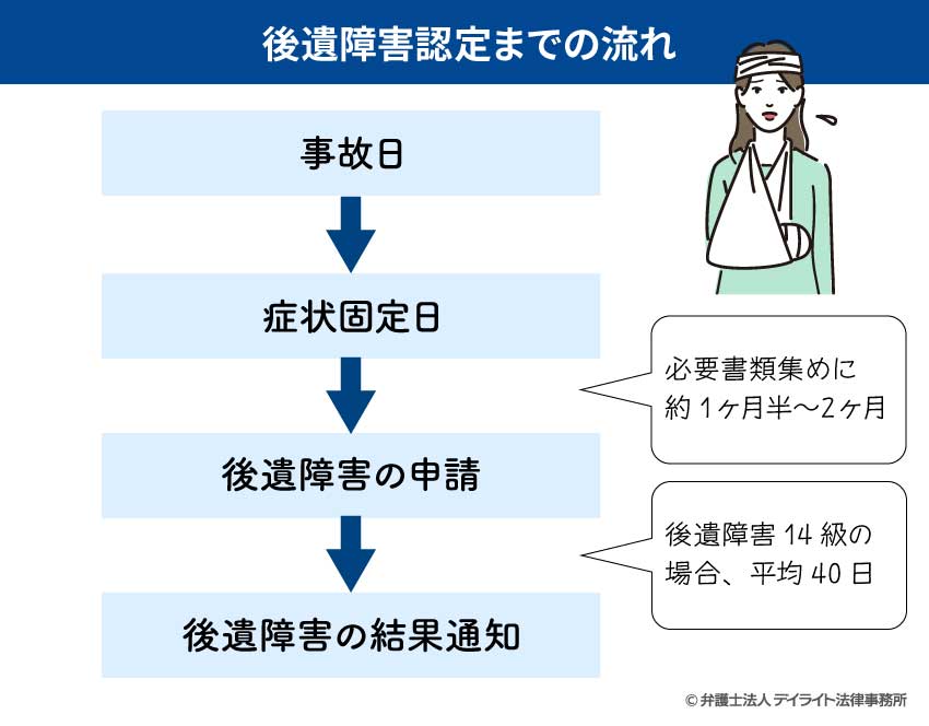 後遺障害認定までの流れ