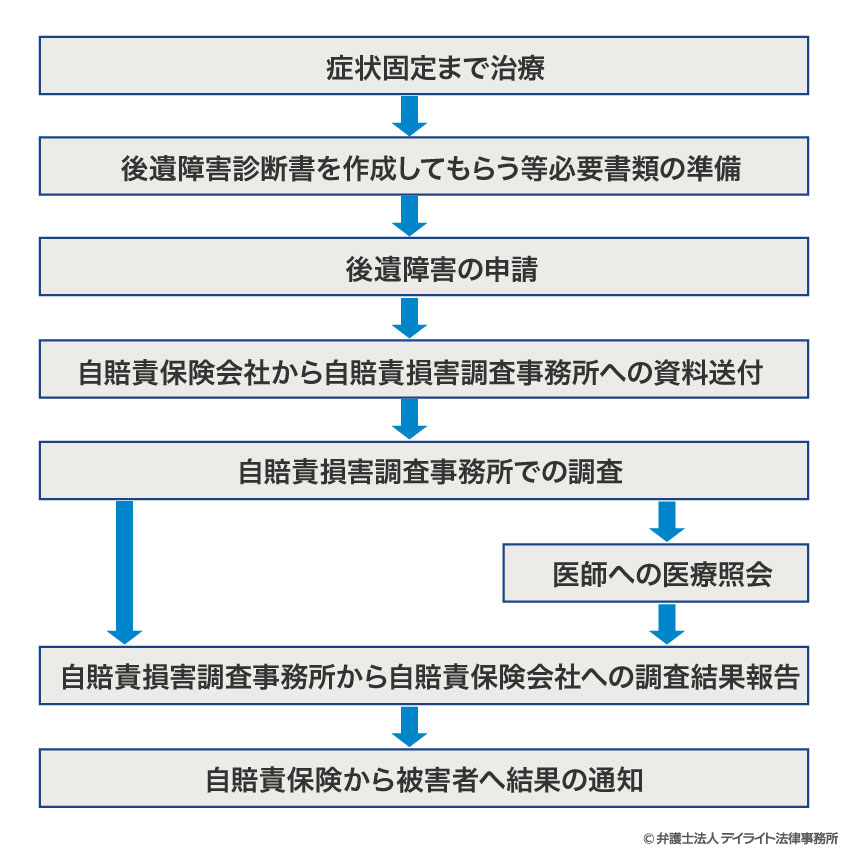 後遺障害の認定の流れ