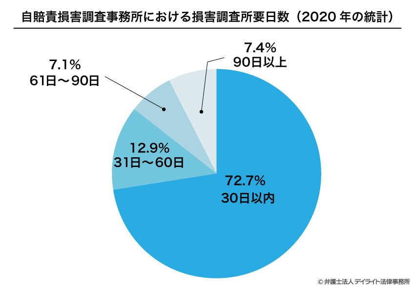 自賠責損害調査事務所における損害調査所要日数の統計