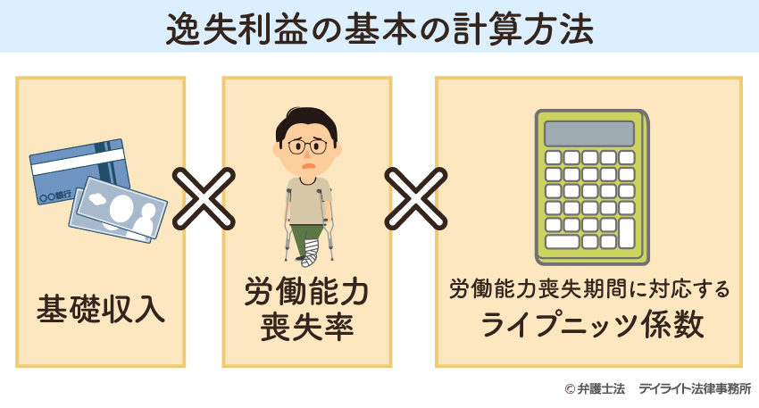 逸失利益の基本の計算方法