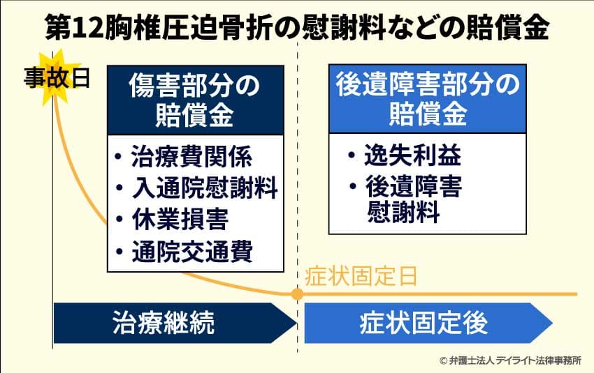 第12胸椎圧迫骨折の慰謝料などの賠償金