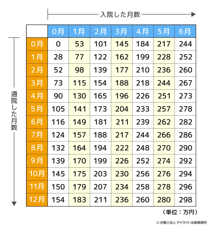 入通院慰謝料早見表