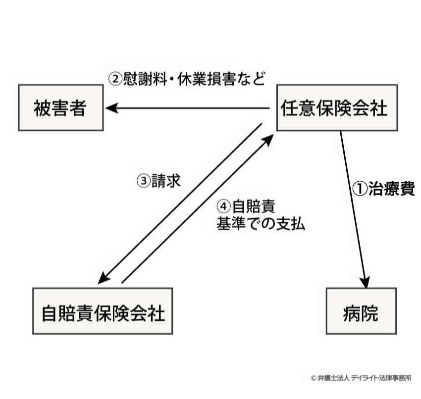 任意保険会社から自賠責保険会社への請求の関係図