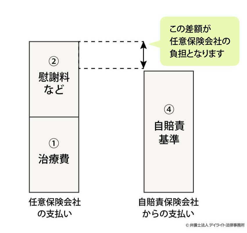 任意保険会社の負担額の図