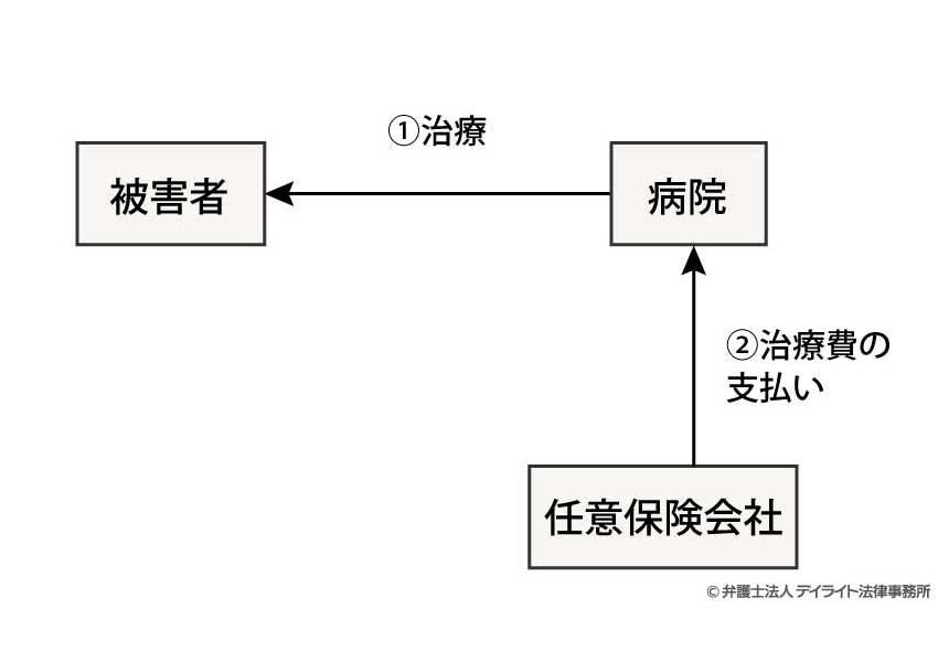 任意保険会社による一括対応の図