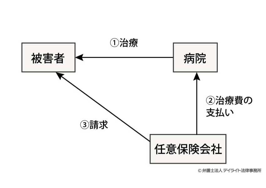 任意保険会社による一括対応で返金を求められる場合の図