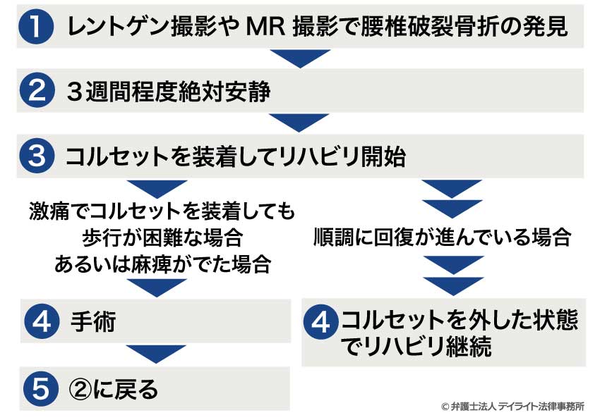 腰椎破裂骨折の基本的な治療の流れ