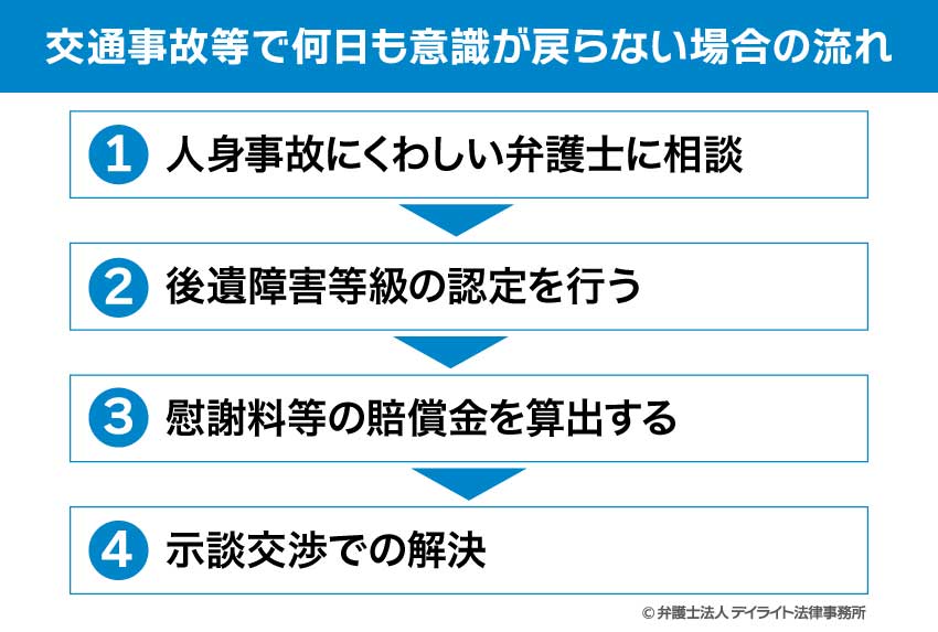 交通事故等で何日も意識が戻らない場合の流れ