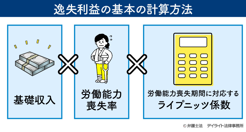 後遺障害が残った場合の逸失利益の計算方法