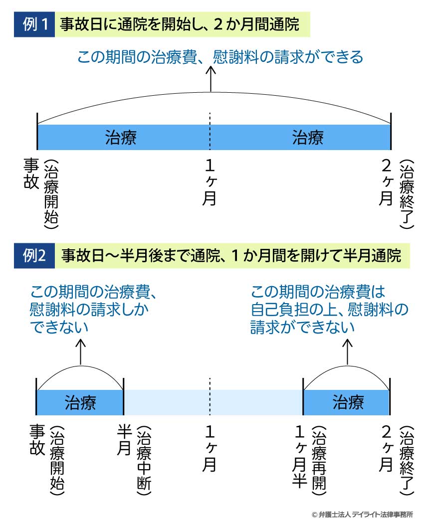 痛みを我慢せずに治療を継続する事例