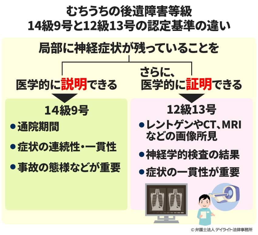 むちうちの後遺障害等級14級9号と12級13号の認定基準の違い