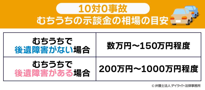 10対0事故むちうちの示談金の相場の目安