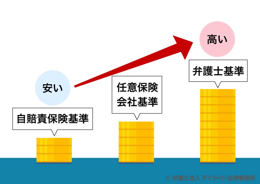 交通事故示談金の3つの基準