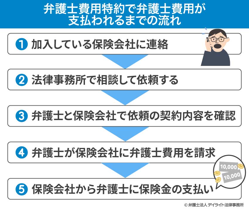 弁護士費用特約で弁護士費用が支払われるまでの流れ