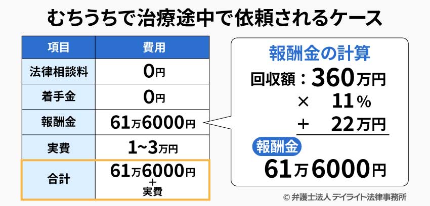 むちうちで治療途中で依頼されるケースの弁護士費用