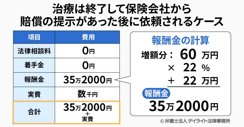 治療は終了して保険会社から賠償の提示があった後に依頼されるケースの弁護士費用
