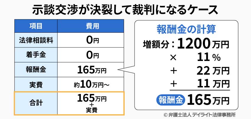 示談交渉が決裂して裁判になるケースの弁護士費用