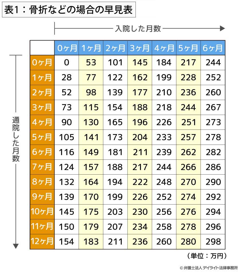 表1：骨折などの場合の早見表