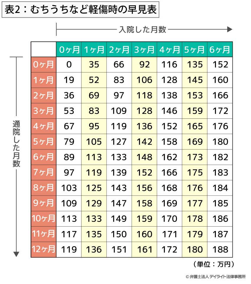 表2：むちうちなど軽傷時の早見表