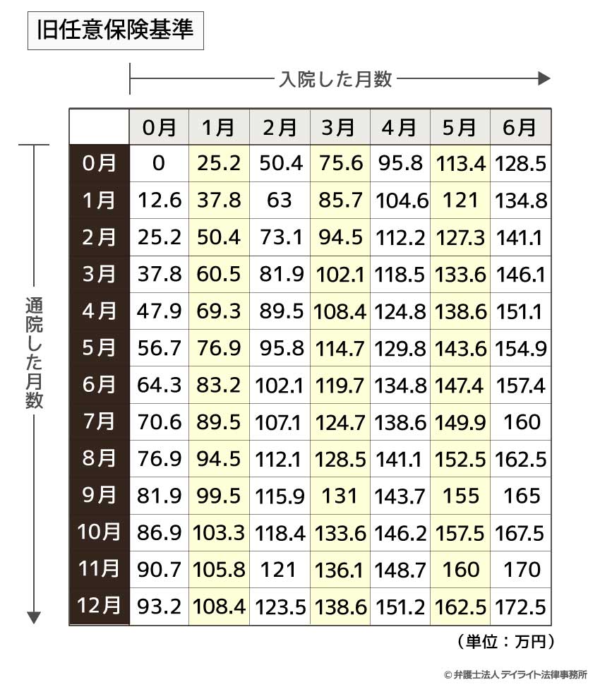 旧任意保険基準