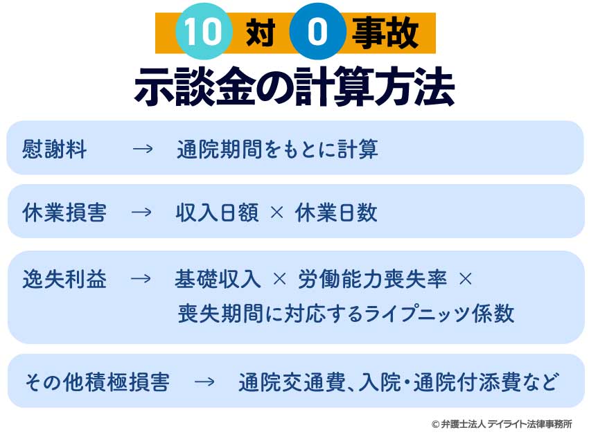 10対0事故の示談金の計算方法