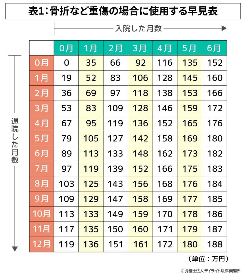 表1:骨折など重傷の場合に使用する早見表