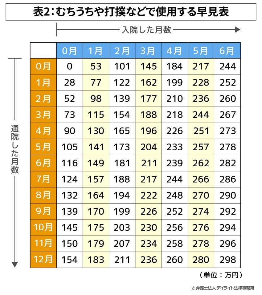 表2:むちうちや打撲などで使用する早見表